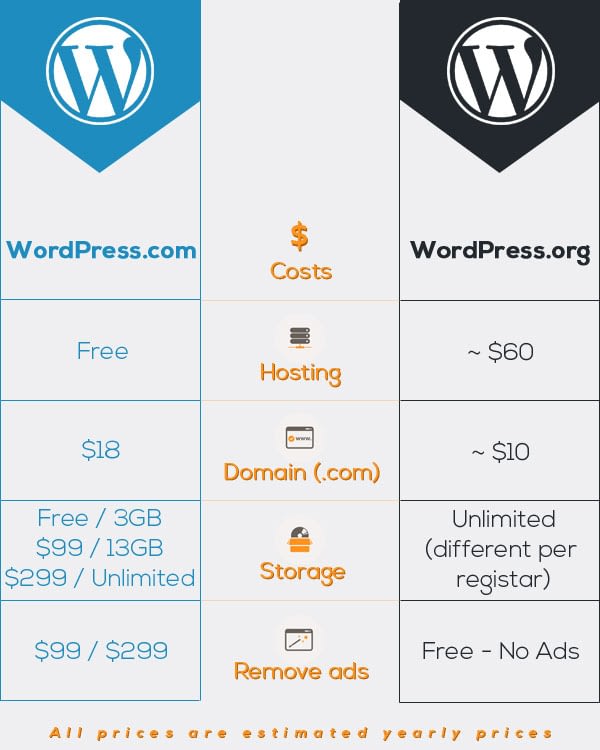 WordPress-org-vs-WordPress-com-pricing